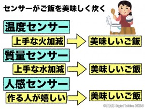 P27-（6）自動炊飯器のプログラムからご飯について考えよう　(家庭 ６年) .010
