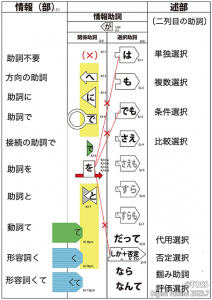 日本語の助詞は2列